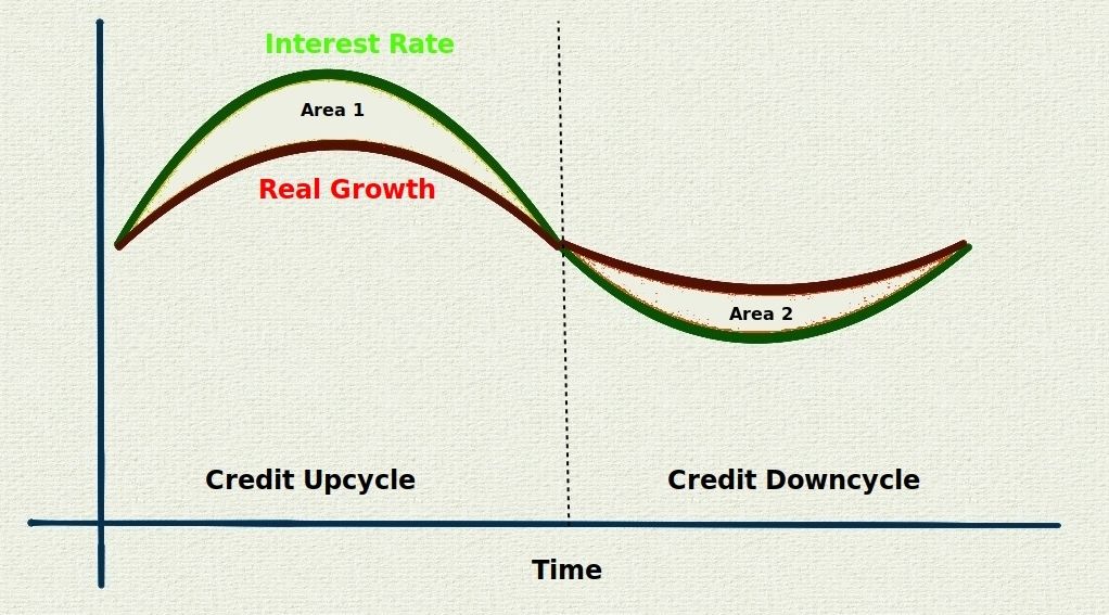 Credit Cycle - 2022