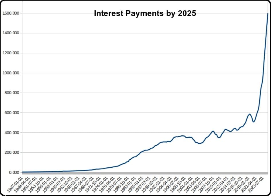 Federal Interest Payments